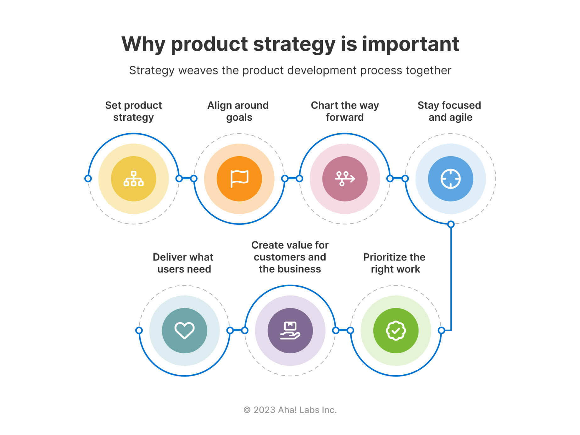 A graphic showing the pathway of product strategy