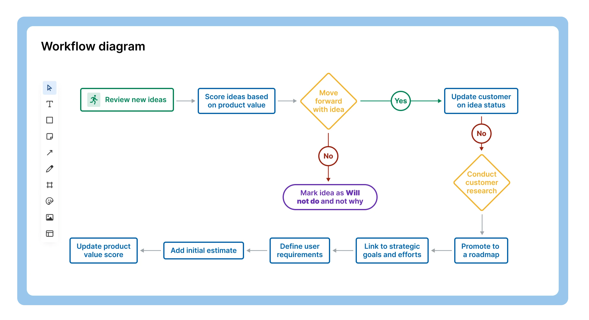 An image of a workflow diagram created using built-in whiteboards in Aha! product documentation software