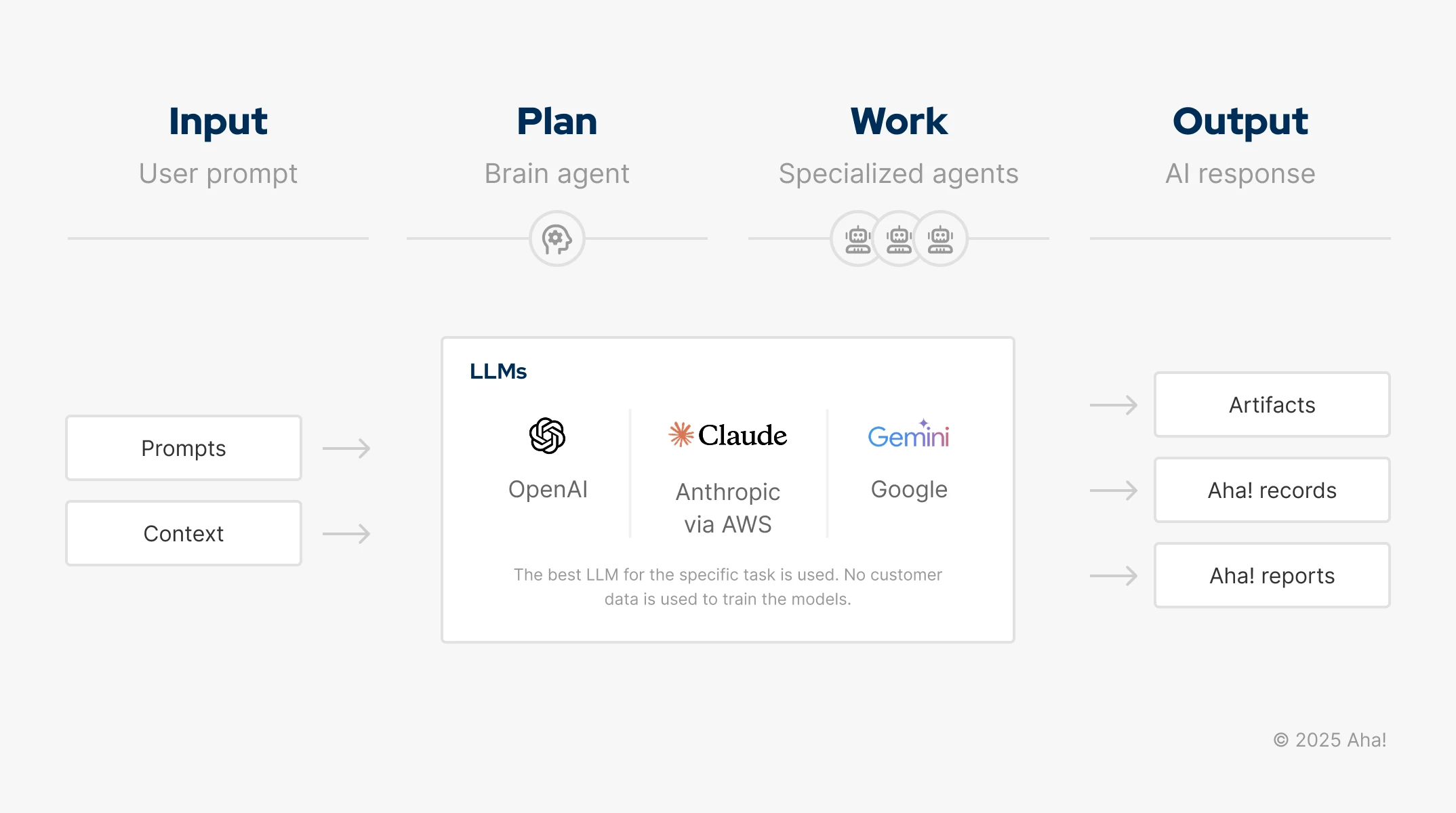 An image of Aha! shapes being converted into records in Aha! Roadmaps