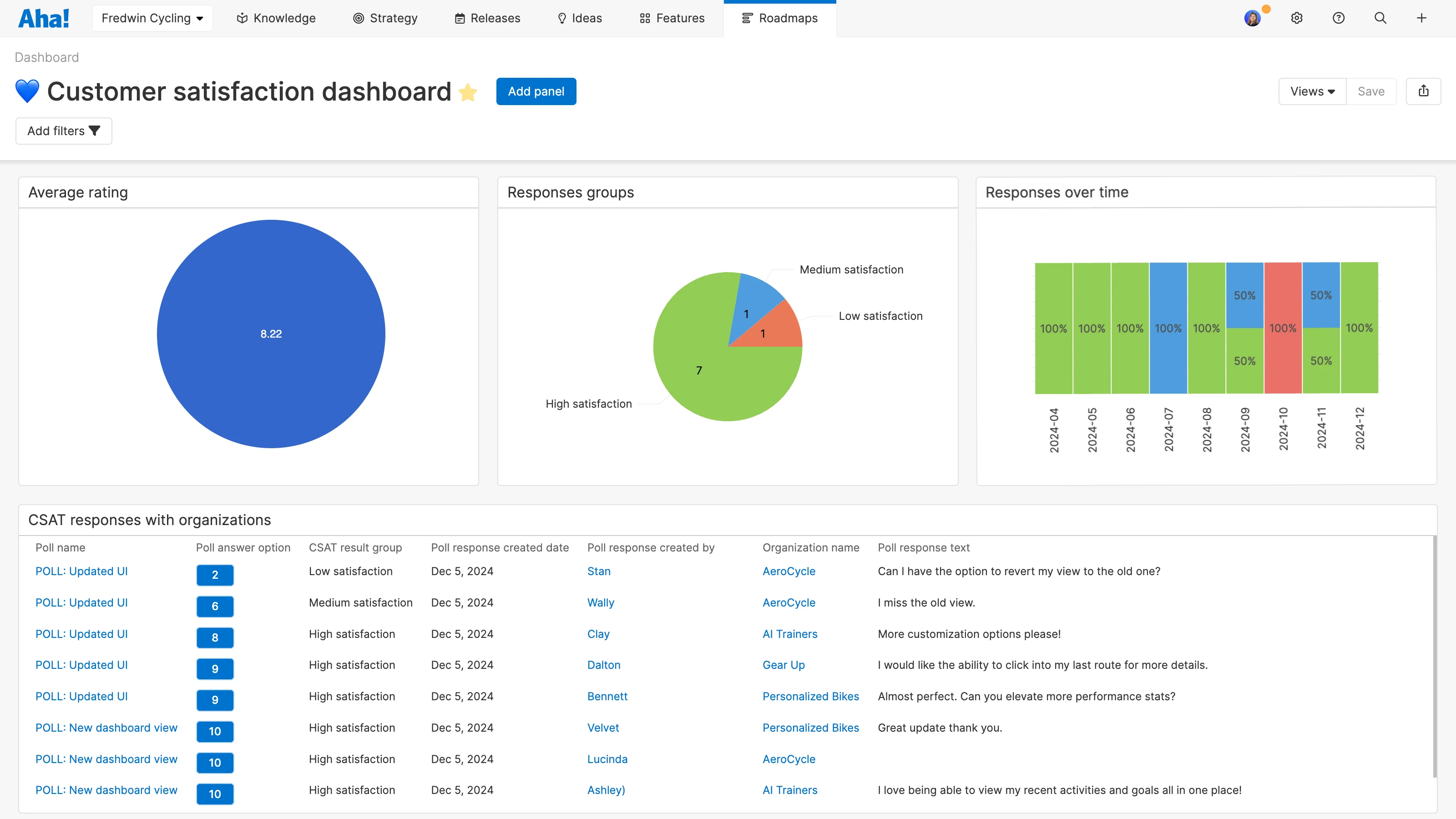 A dashboard containing poll results