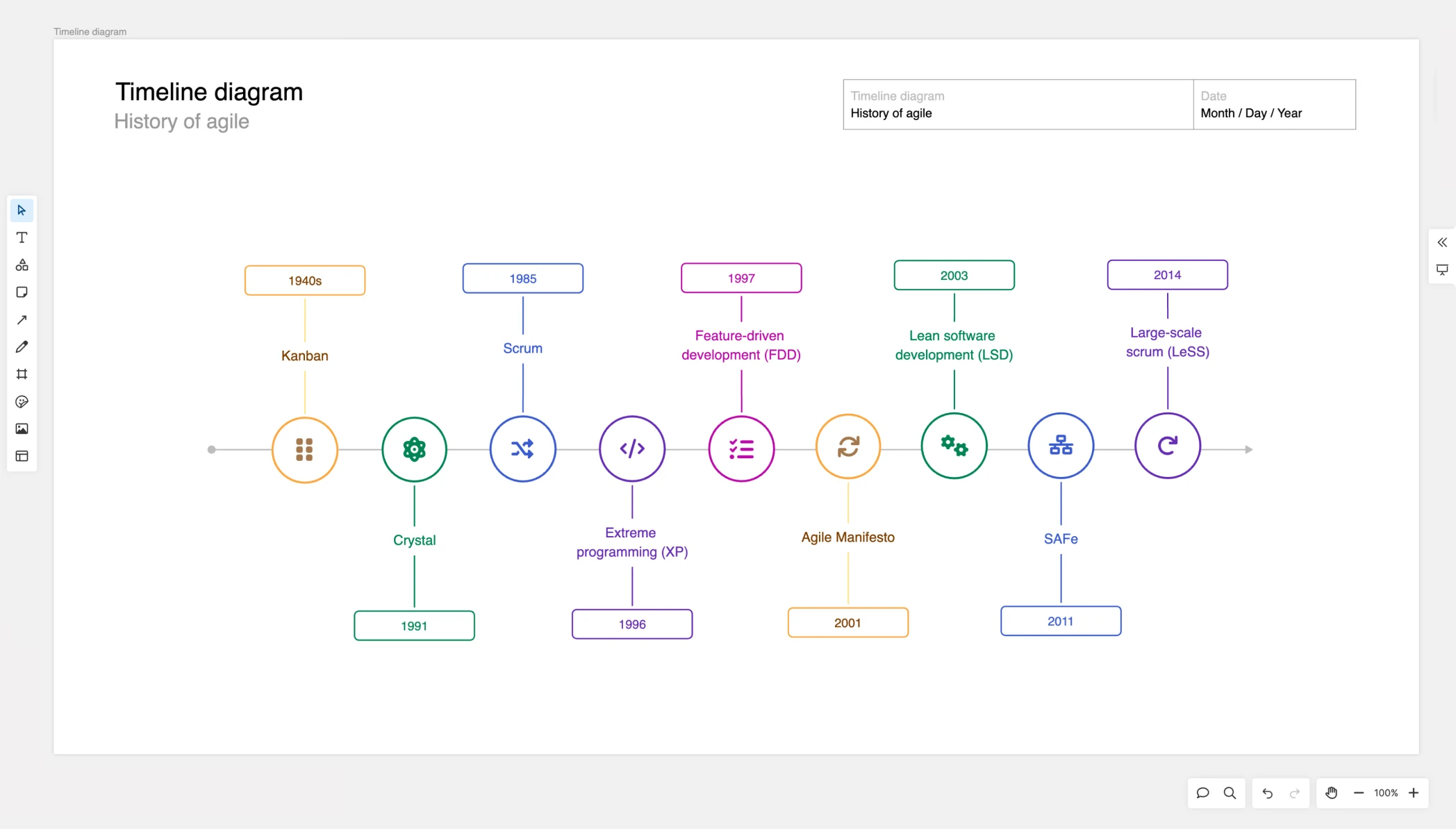 An Aha! whiteboard showcasing the history of agile