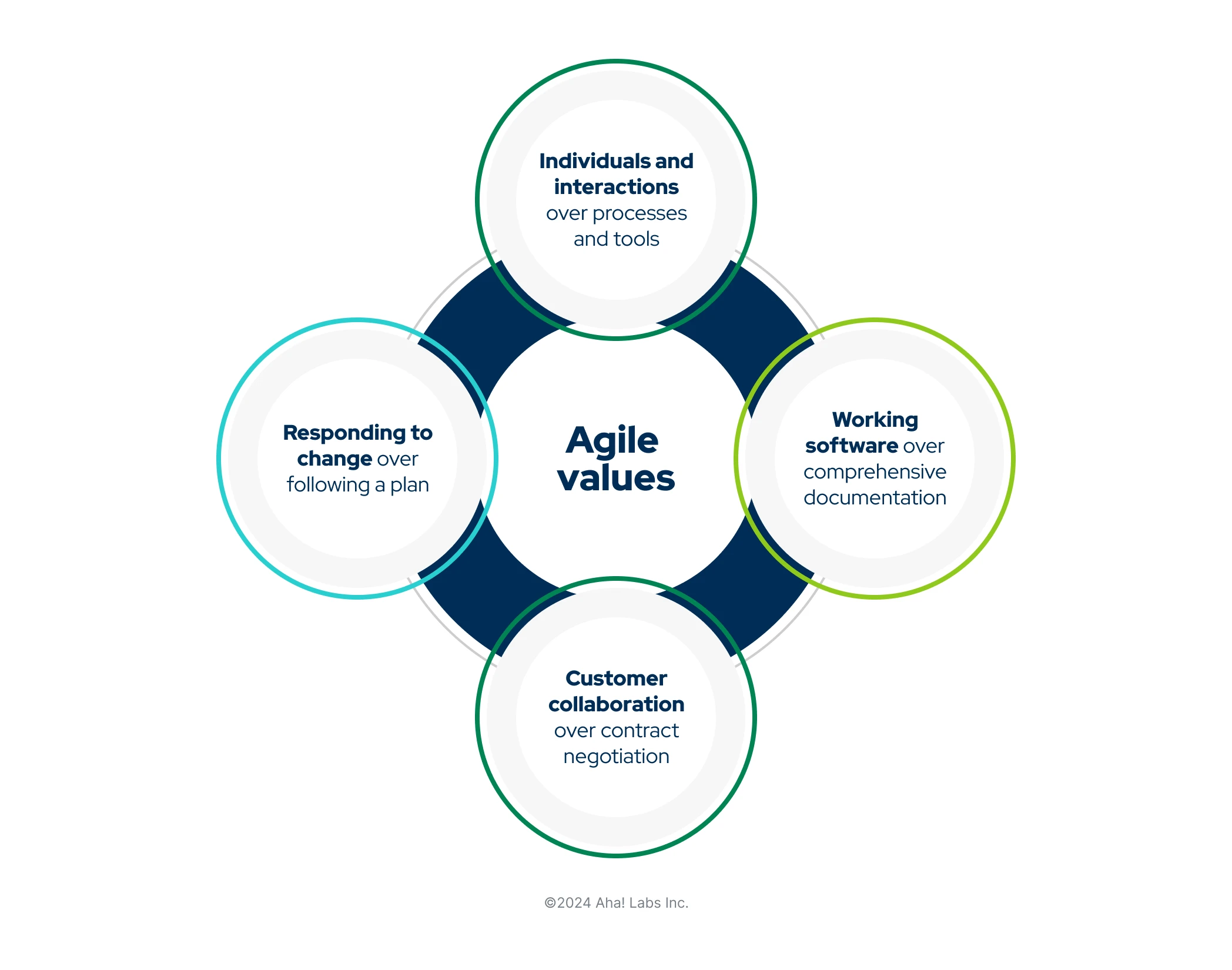 A graphic showing the values of agile: Customer collaboration, working software, individuals and interactions, and responding to change