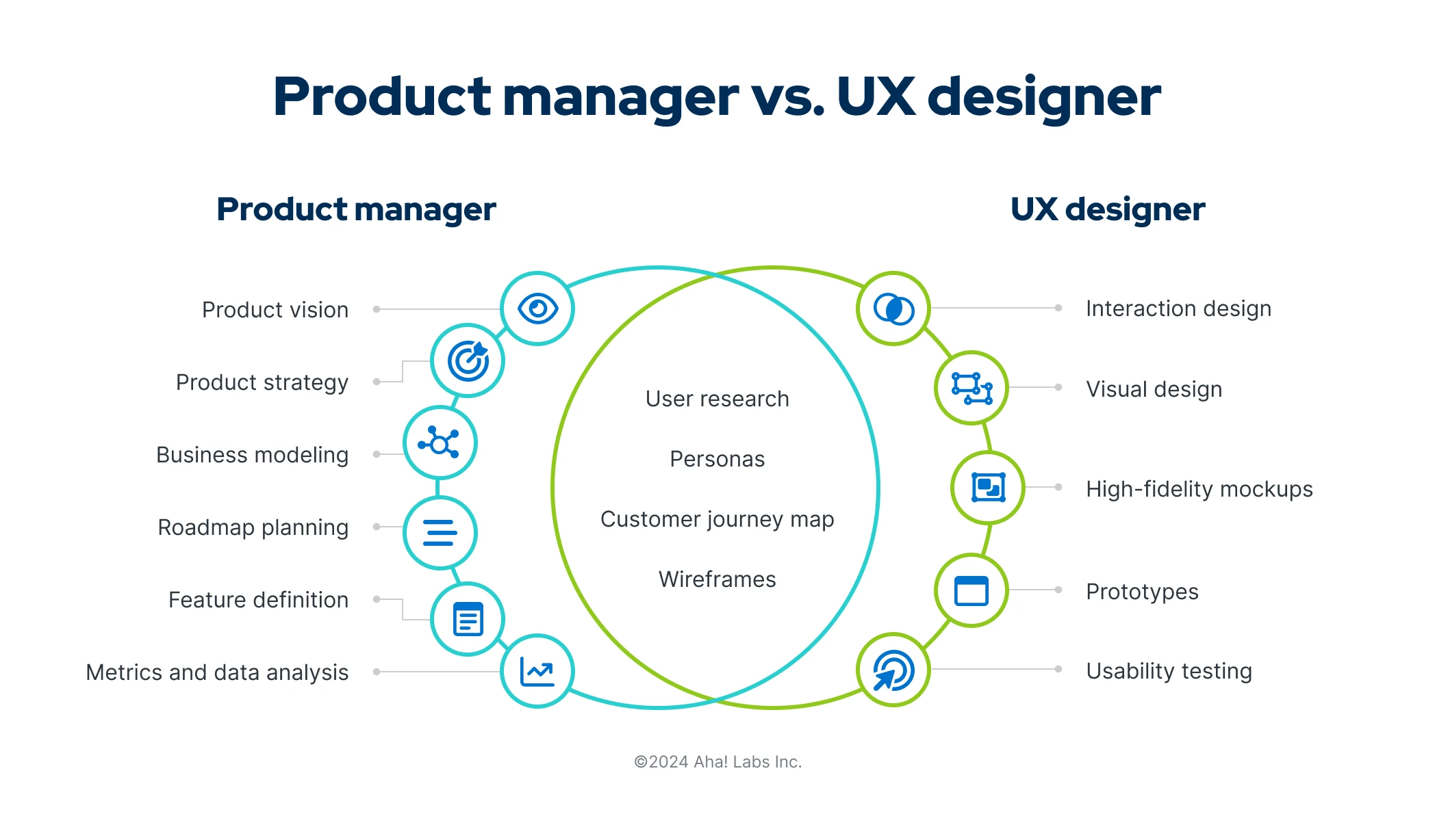 Product manager vs. UX designer