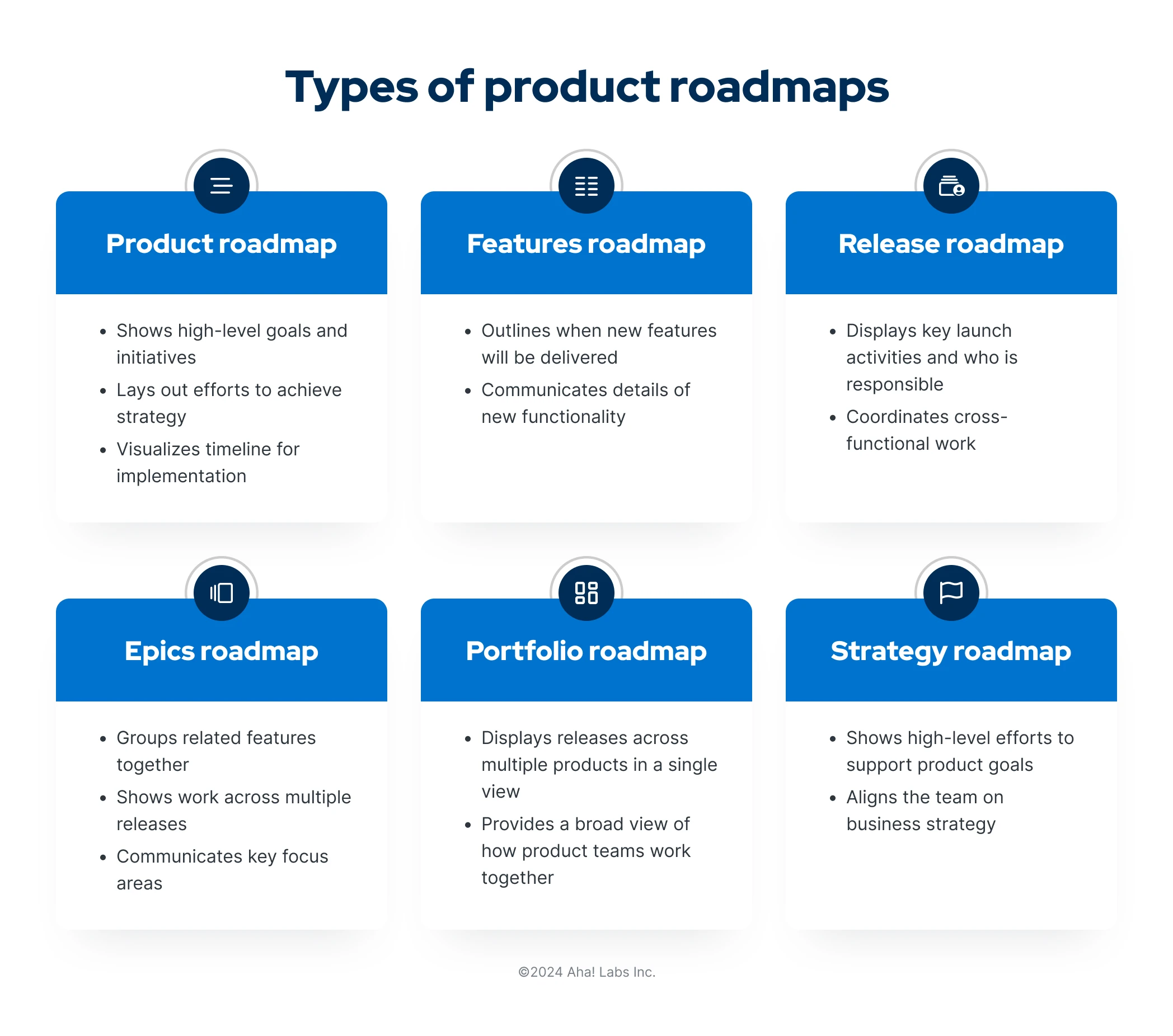 A graphic showing the different types of product roadmaps alongside brief bulleted descriptors (these include product, features, release, epics, portfolio, and strategy roadmaps)