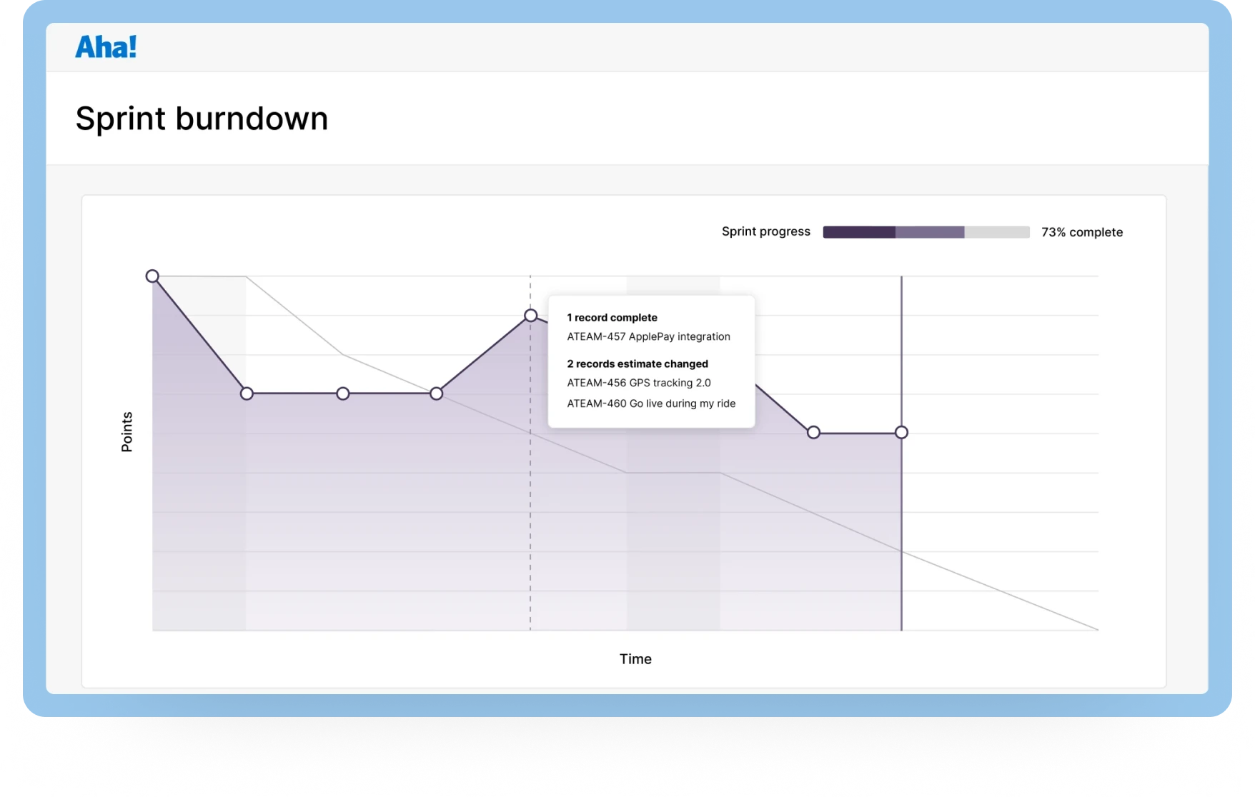 An image of a sprint burndown chart for sprint planning and sprint retrospectives in Aha! agile development software