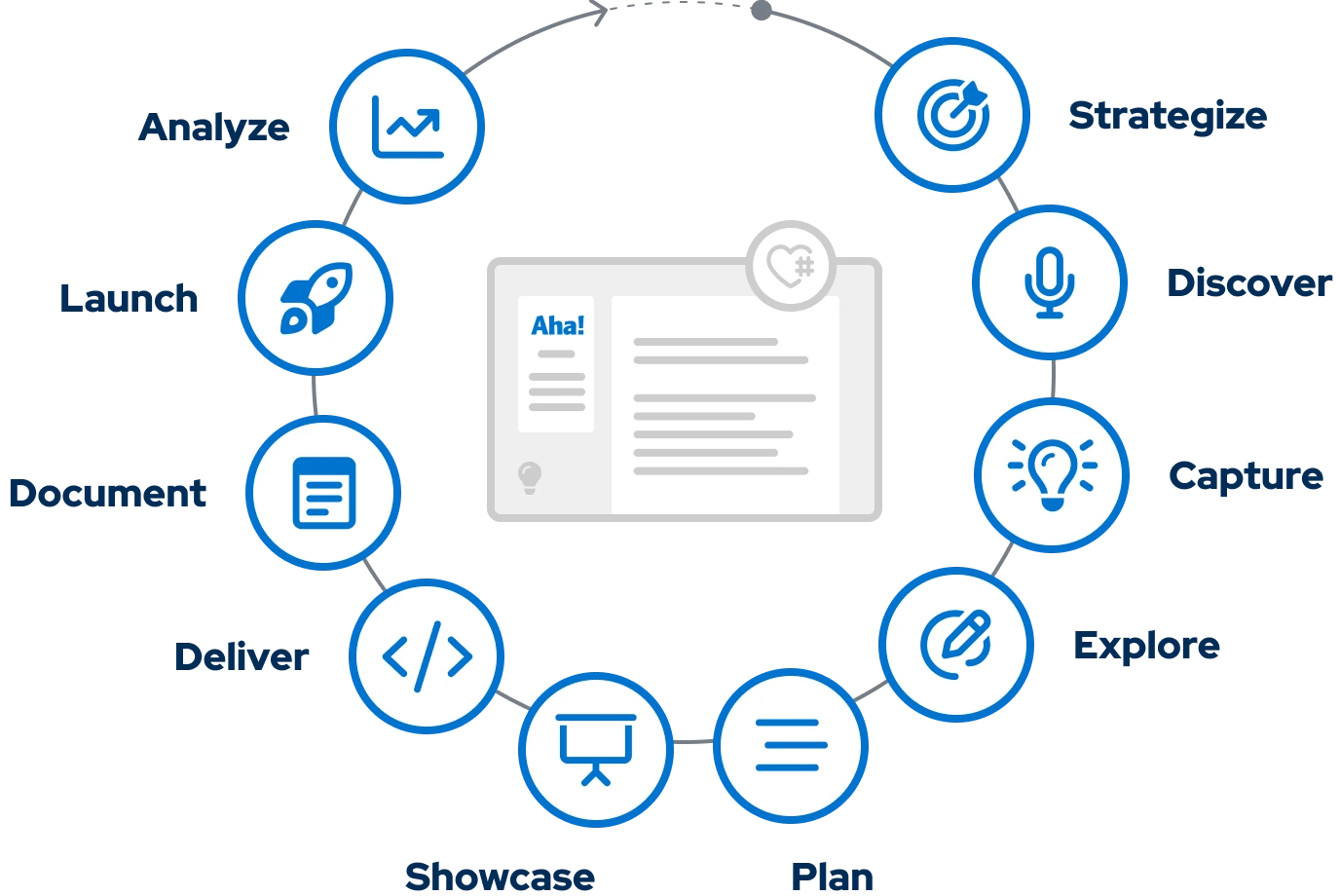Aha! product development lifecycle