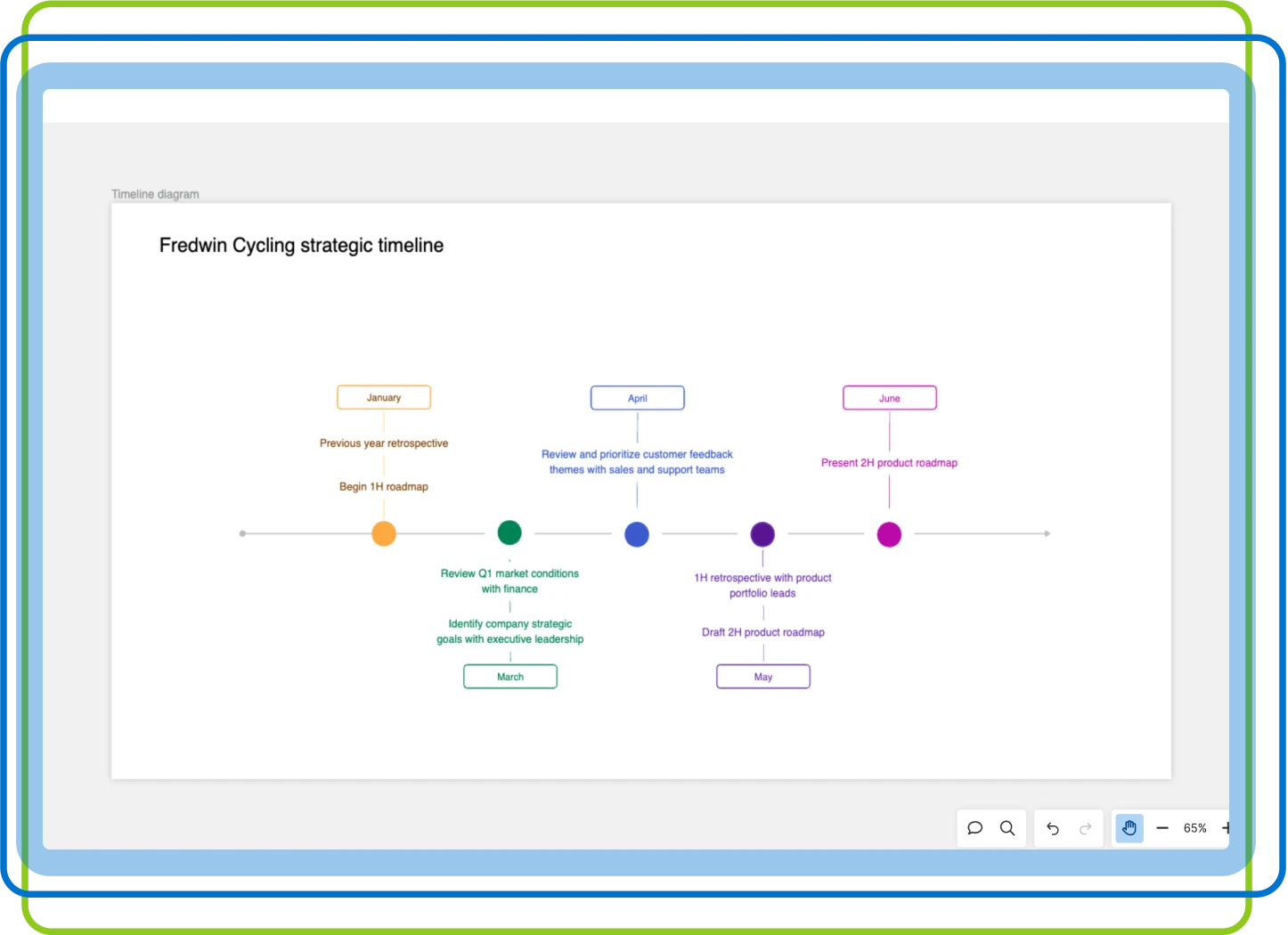 Drive strong collaboration