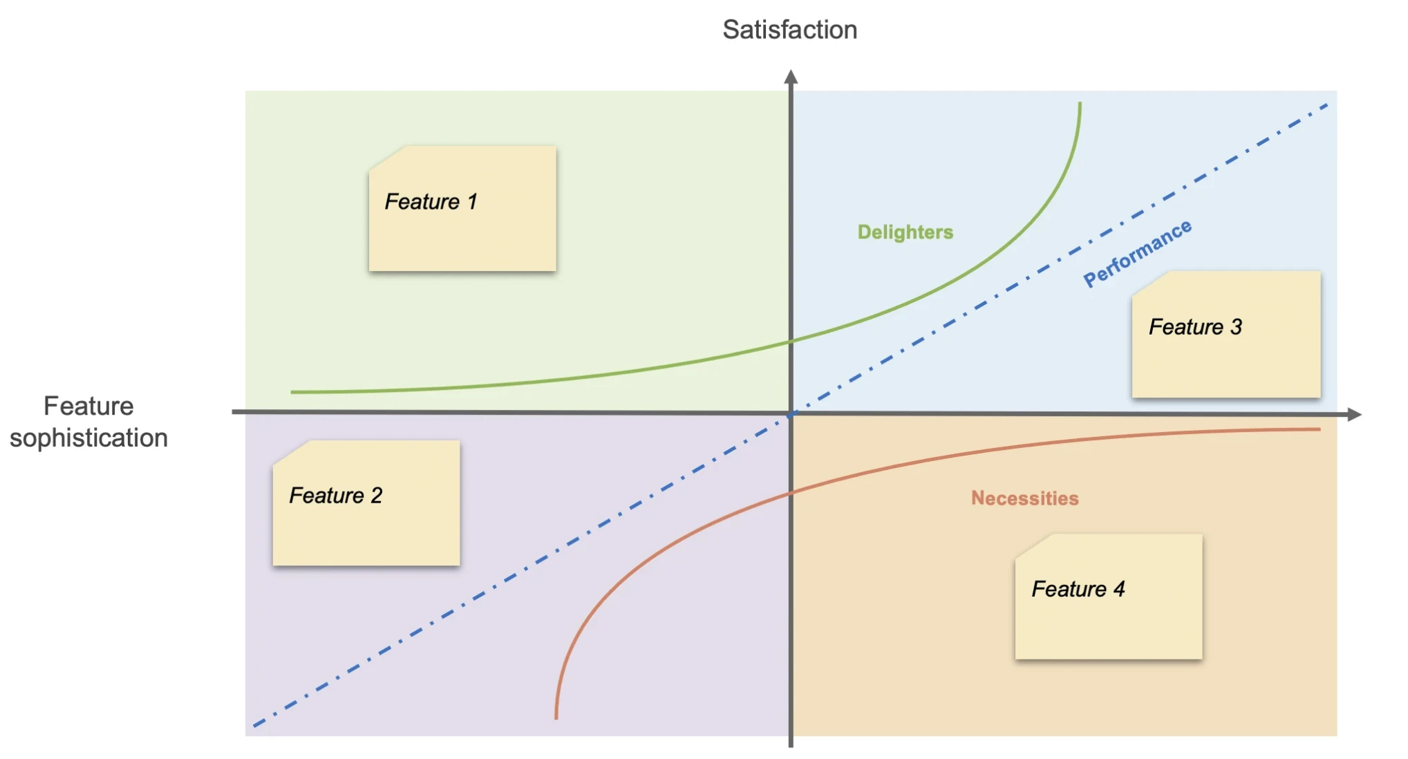 Kano model example