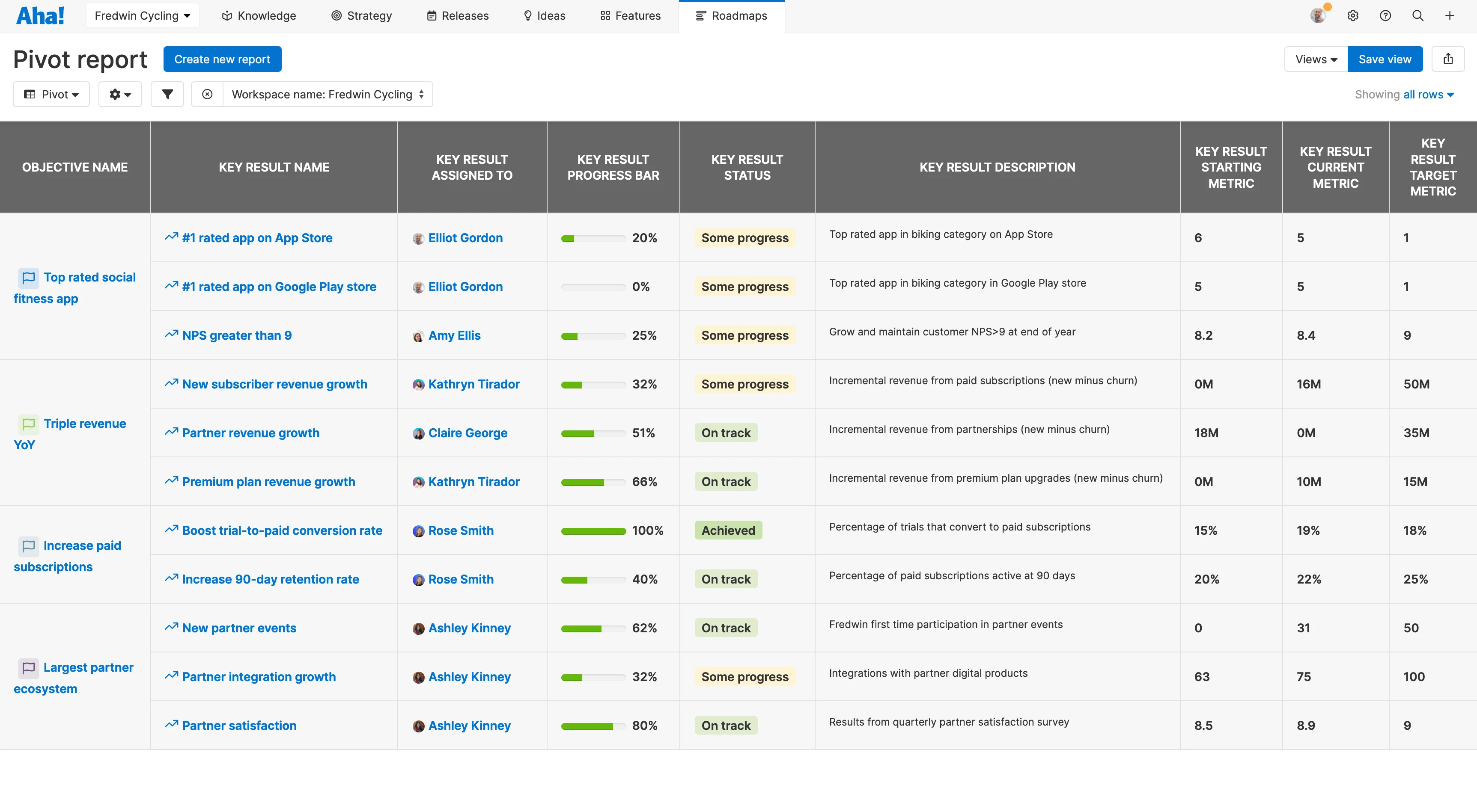 A pivot report in Aha! Roadmaps with key result details.