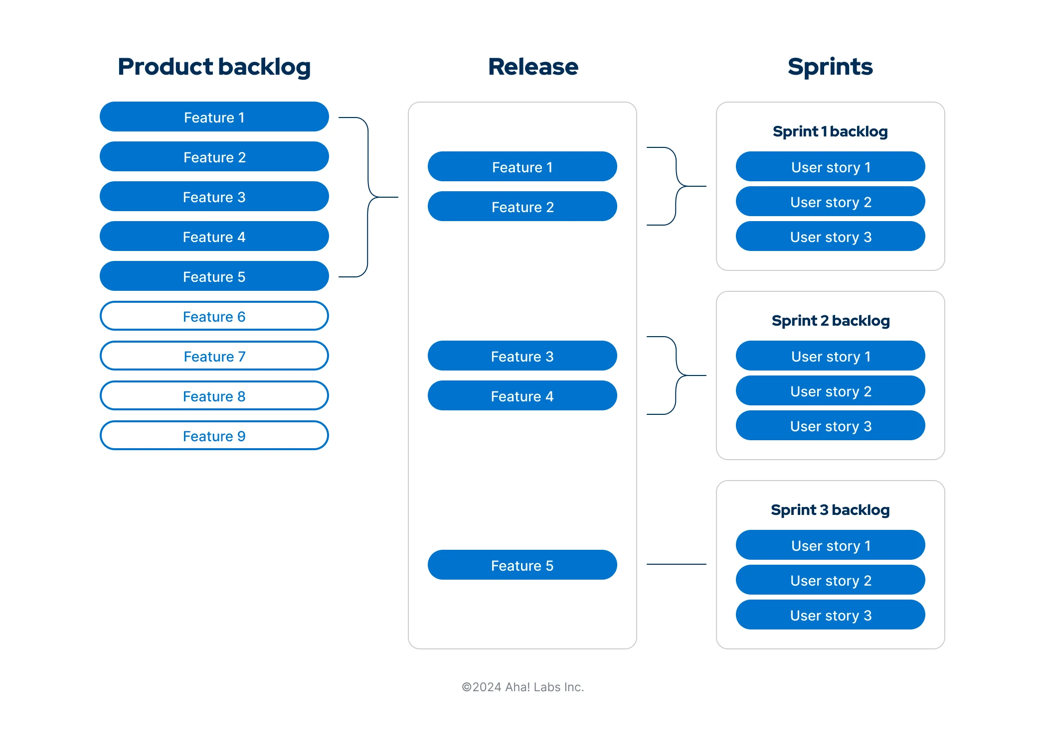 A graphic outlining the different types of backlogs