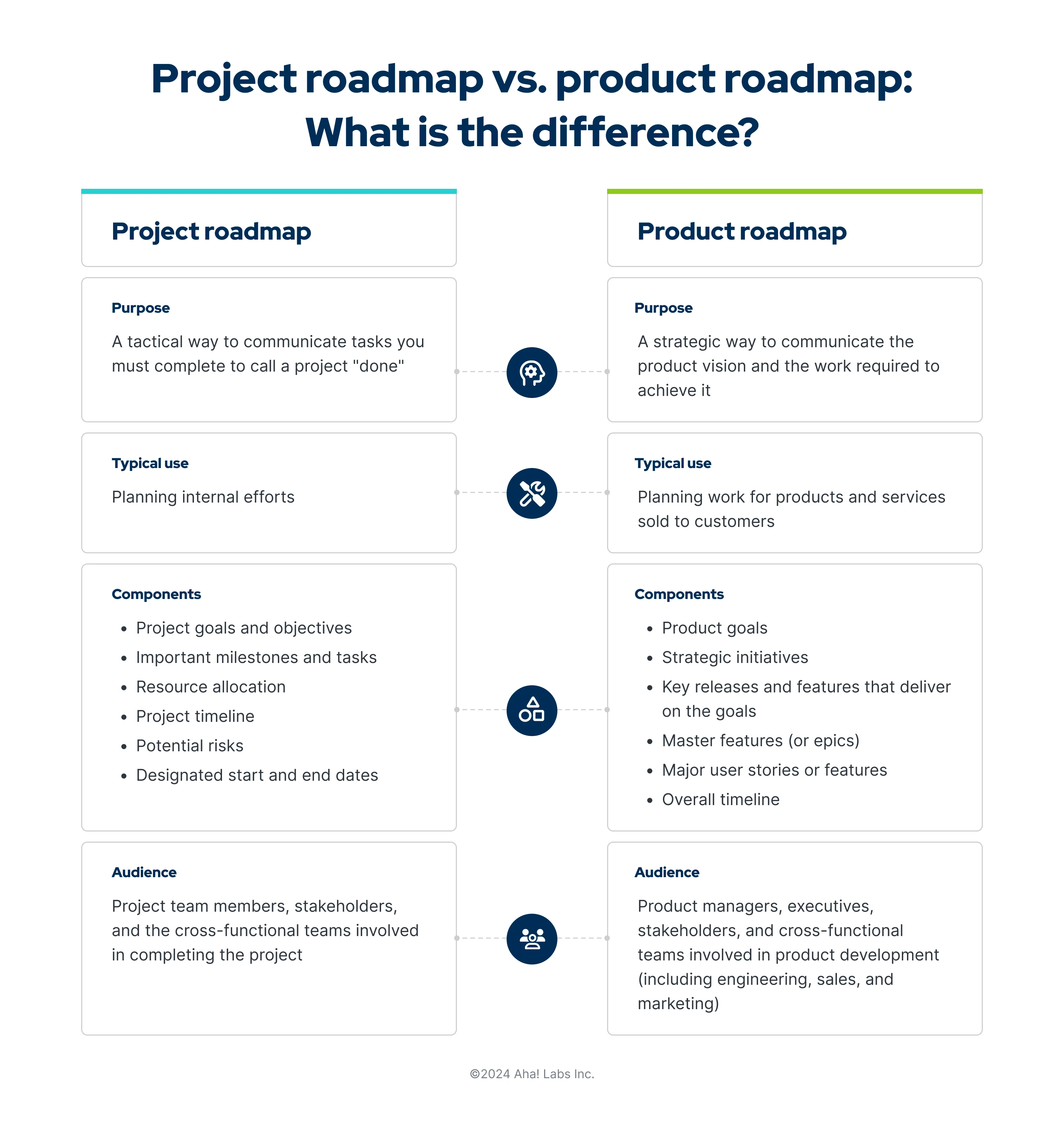 A series of tables outlining the major differences between project and product roadmaps